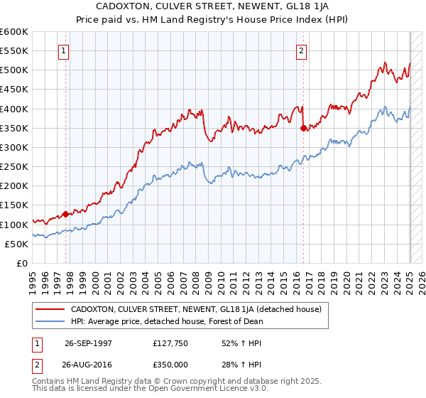 CADOXTON, CULVER STREET, NEWENT, GL18 1JA: Price paid vs HM Land Registry's House Price Index