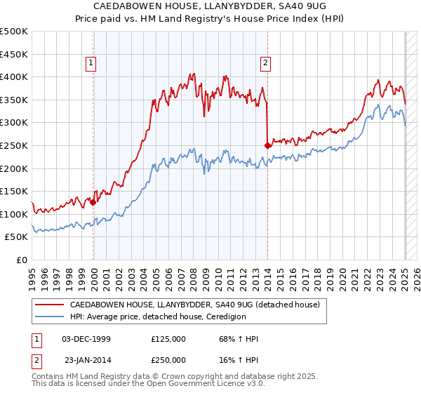 CAEDABOWEN HOUSE, LLANYBYDDER, SA40 9UG: Price paid vs HM Land Registry's House Price Index