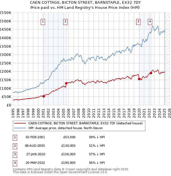 CAEN COTTAGE, BICTON STREET, BARNSTAPLE, EX32 7DY: Price paid vs HM Land Registry's House Price Index