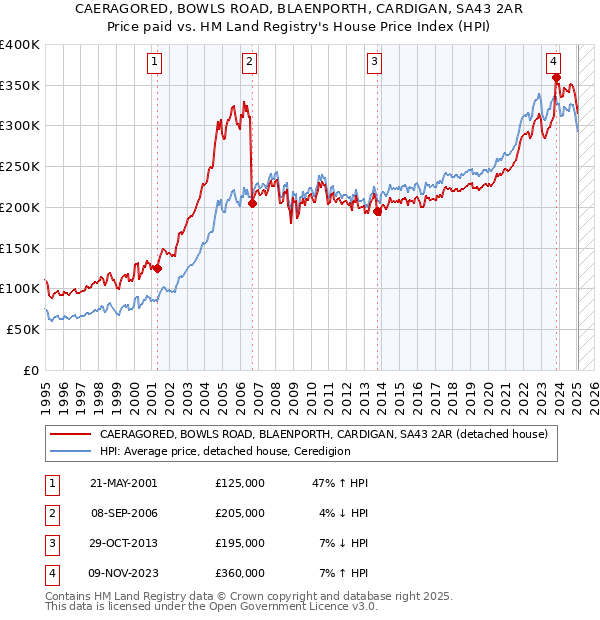 CAERAGORED, BOWLS ROAD, BLAENPORTH, CARDIGAN, SA43 2AR: Price paid vs HM Land Registry's House Price Index