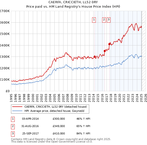 CAERFA, CRICCIETH, LL52 0RY: Price paid vs HM Land Registry's House Price Index