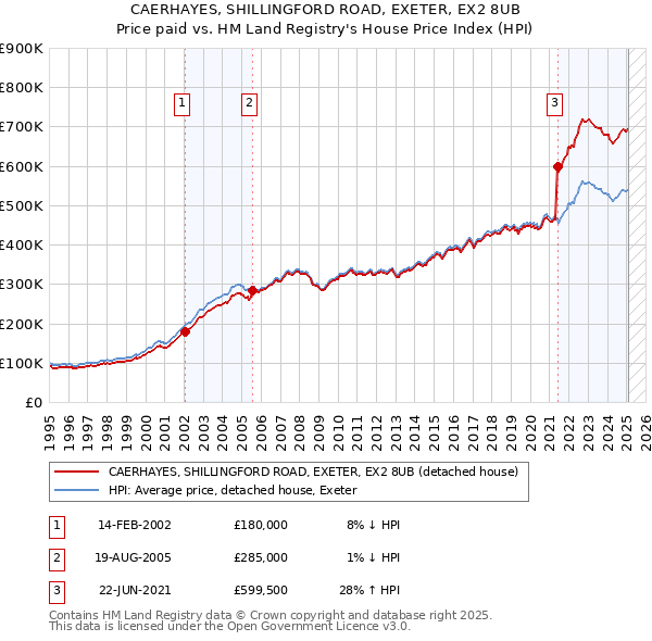 CAERHAYES, SHILLINGFORD ROAD, EXETER, EX2 8UB: Price paid vs HM Land Registry's House Price Index