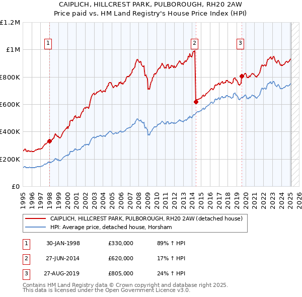 CAIPLICH, HILLCREST PARK, PULBOROUGH, RH20 2AW: Price paid vs HM Land Registry's House Price Index