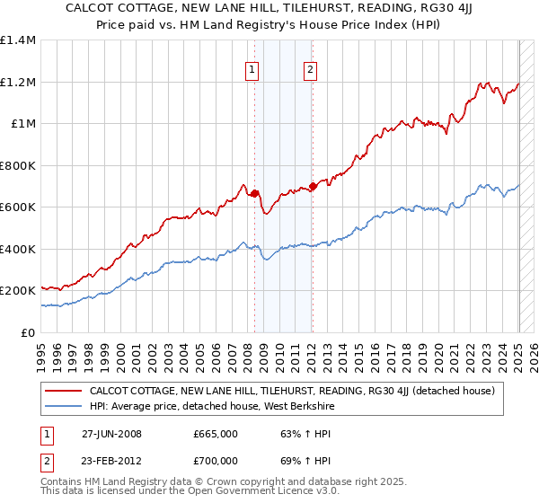 CALCOT COTTAGE, NEW LANE HILL, TILEHURST, READING, RG30 4JJ: Price paid vs HM Land Registry's House Price Index