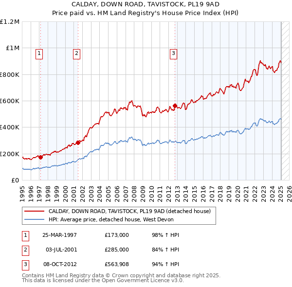 CALDAY, DOWN ROAD, TAVISTOCK, PL19 9AD: Price paid vs HM Land Registry's House Price Index