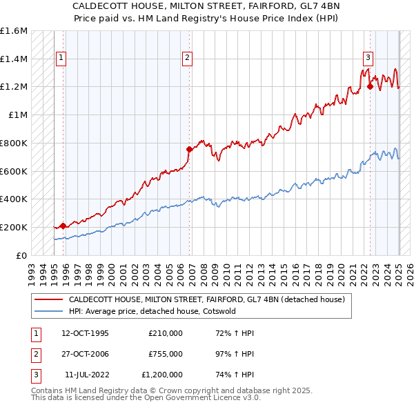 CALDECOTT HOUSE, MILTON STREET, FAIRFORD, GL7 4BN: Price paid vs HM Land Registry's House Price Index
