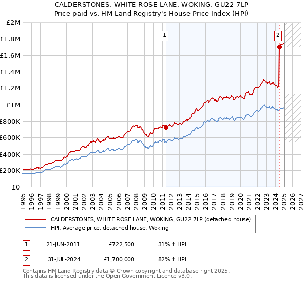 CALDERSTONES, WHITE ROSE LANE, WOKING, GU22 7LP: Price paid vs HM Land Registry's House Price Index