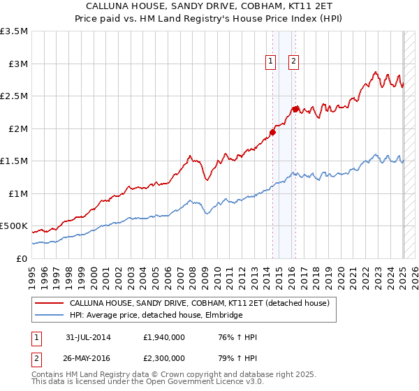 CALLUNA HOUSE, SANDY DRIVE, COBHAM, KT11 2ET: Price paid vs HM Land Registry's House Price Index