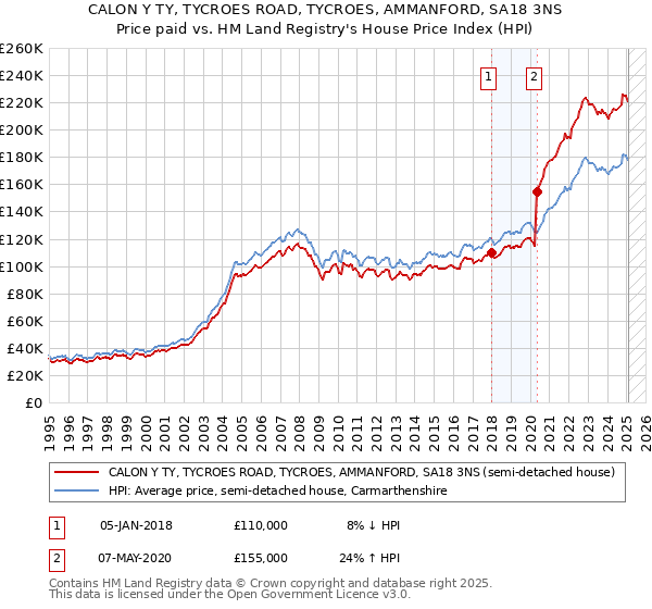 CALON Y TY, TYCROES ROAD, TYCROES, AMMANFORD, SA18 3NS: Price paid vs HM Land Registry's House Price Index