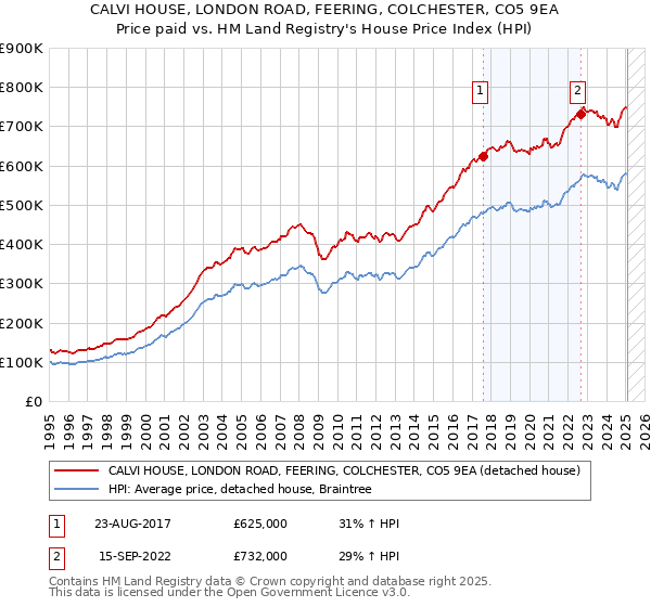 CALVI HOUSE, LONDON ROAD, FEERING, COLCHESTER, CO5 9EA: Price paid vs HM Land Registry's House Price Index