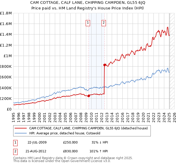 CAM COTTAGE, CALF LANE, CHIPPING CAMPDEN, GL55 6JQ: Price paid vs HM Land Registry's House Price Index