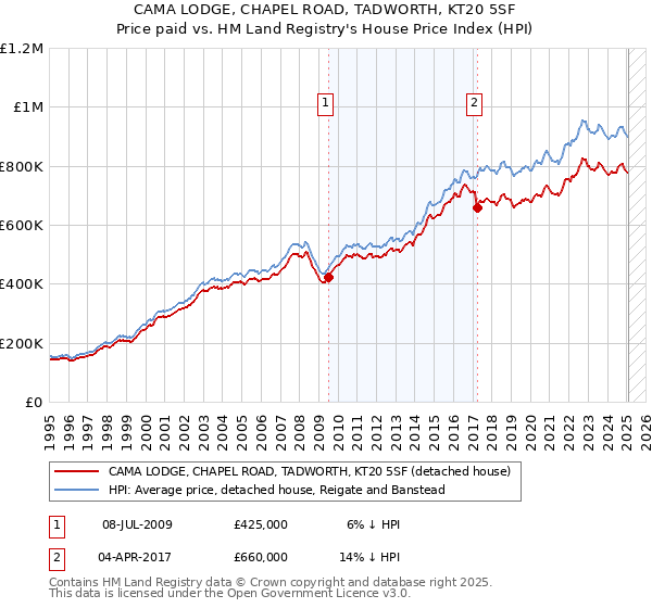 CAMA LODGE, CHAPEL ROAD, TADWORTH, KT20 5SF: Price paid vs HM Land Registry's House Price Index