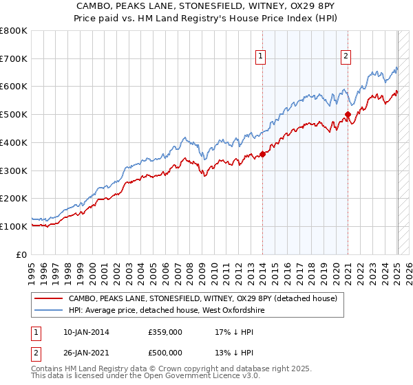 CAMBO, PEAKS LANE, STONESFIELD, WITNEY, OX29 8PY: Price paid vs HM Land Registry's House Price Index