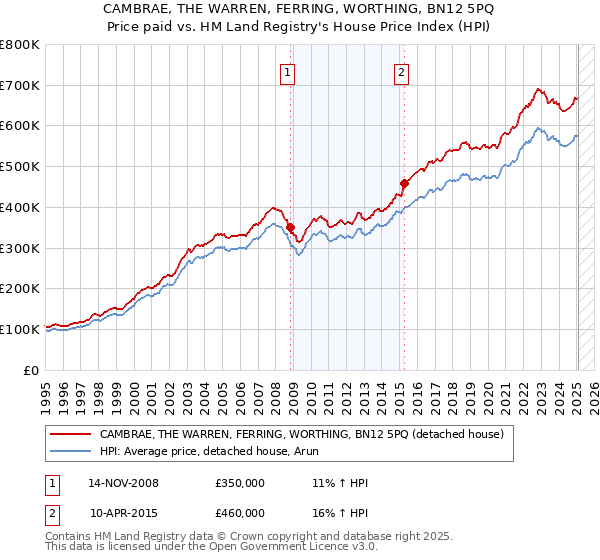 CAMBRAE, THE WARREN, FERRING, WORTHING, BN12 5PQ: Price paid vs HM Land Registry's House Price Index