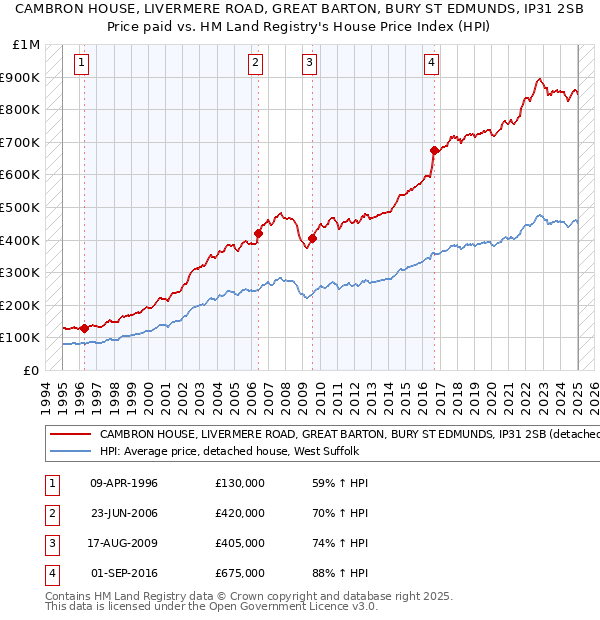 CAMBRON HOUSE, LIVERMERE ROAD, GREAT BARTON, BURY ST EDMUNDS, IP31 2SB: Price paid vs HM Land Registry's House Price Index