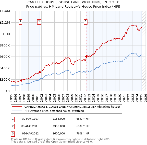 CAMELLIA HOUSE, GORSE LANE, WORTHING, BN13 3BX: Price paid vs HM Land Registry's House Price Index