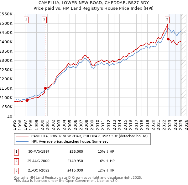 CAMELLIA, LOWER NEW ROAD, CHEDDAR, BS27 3DY: Price paid vs HM Land Registry's House Price Index