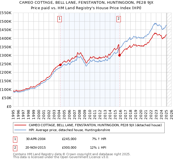 CAMEO COTTAGE, BELL LANE, FENSTANTON, HUNTINGDON, PE28 9JX: Price paid vs HM Land Registry's House Price Index