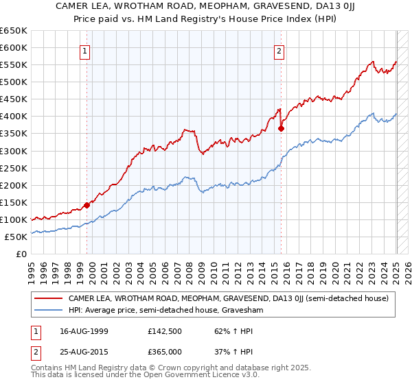CAMER LEA, WROTHAM ROAD, MEOPHAM, GRAVESEND, DA13 0JJ: Price paid vs HM Land Registry's House Price Index