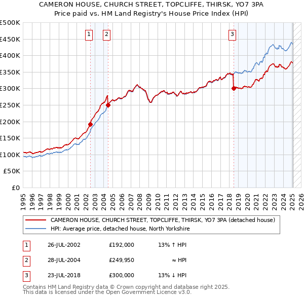 CAMERON HOUSE, CHURCH STREET, TOPCLIFFE, THIRSK, YO7 3PA: Price paid vs HM Land Registry's House Price Index