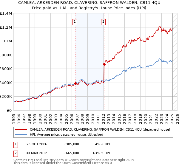 CAMLEA, ARKESDEN ROAD, CLAVERING, SAFFRON WALDEN, CB11 4QU: Price paid vs HM Land Registry's House Price Index