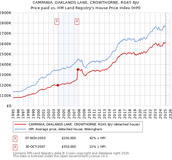 CAMPANIA, OAKLANDS LANE, CROWTHORNE, RG45 6JU: Price paid vs HM Land Registry's House Price Index
