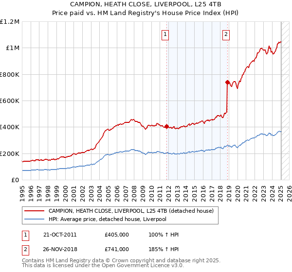 CAMPION, HEATH CLOSE, LIVERPOOL, L25 4TB: Price paid vs HM Land Registry's House Price Index