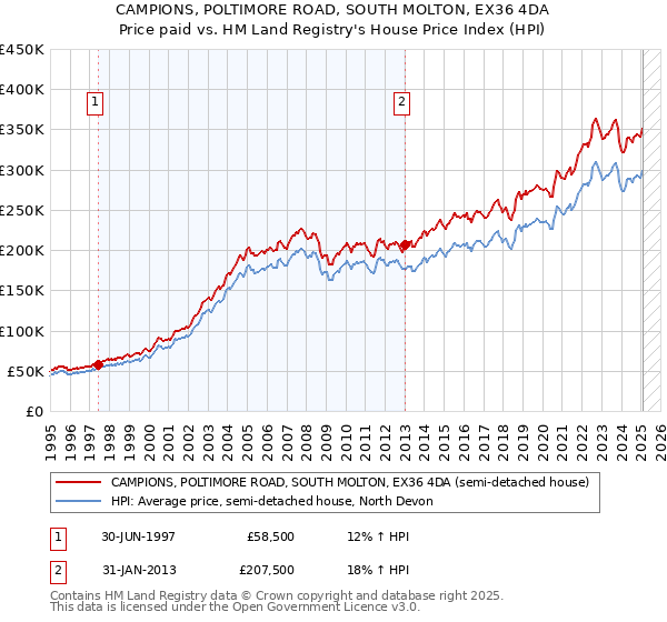 CAMPIONS, POLTIMORE ROAD, SOUTH MOLTON, EX36 4DA: Price paid vs HM Land Registry's House Price Index
