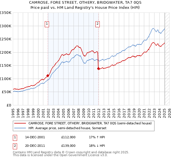 CAMROSE, FORE STREET, OTHERY, BRIDGWATER, TA7 0QS: Price paid vs HM Land Registry's House Price Index