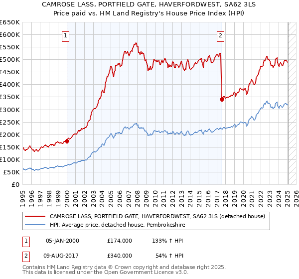 CAMROSE LASS, PORTFIELD GATE, HAVERFORDWEST, SA62 3LS: Price paid vs HM Land Registry's House Price Index