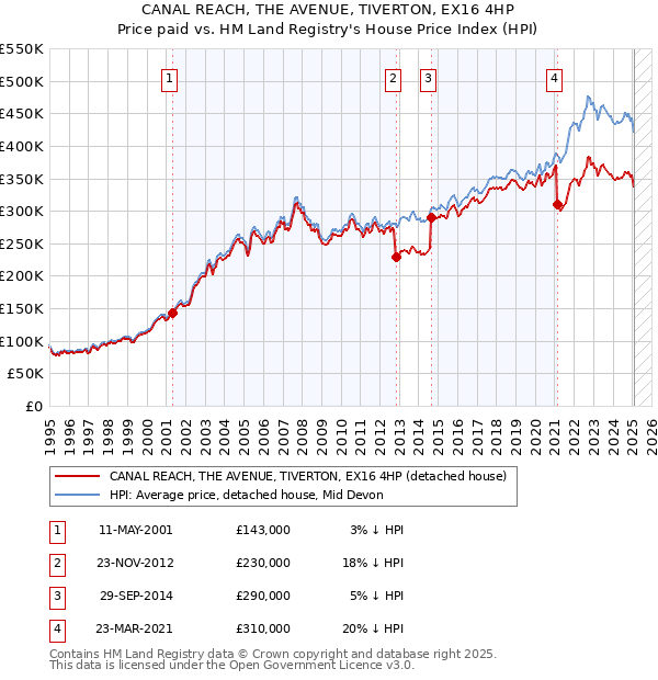 CANAL REACH, THE AVENUE, TIVERTON, EX16 4HP: Price paid vs HM Land Registry's House Price Index