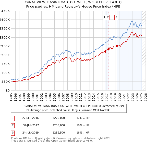 CANAL VIEW, BASIN ROAD, OUTWELL, WISBECH, PE14 8TQ: Price paid vs HM Land Registry's House Price Index