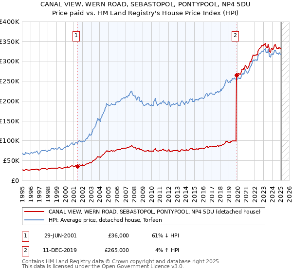 CANAL VIEW, WERN ROAD, SEBASTOPOL, PONTYPOOL, NP4 5DU: Price paid vs HM Land Registry's House Price Index