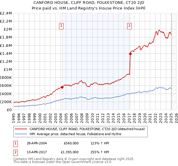 CANFORD HOUSE, CLIFF ROAD, FOLKESTONE, CT20 2JD: Price paid vs HM Land Registry's House Price Index