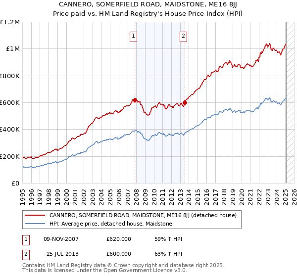 CANNERO, SOMERFIELD ROAD, MAIDSTONE, ME16 8JJ: Price paid vs HM Land Registry's House Price Index