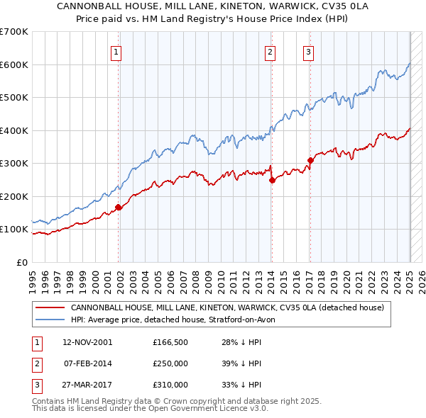 CANNONBALL HOUSE, MILL LANE, KINETON, WARWICK, CV35 0LA: Price paid vs HM Land Registry's House Price Index