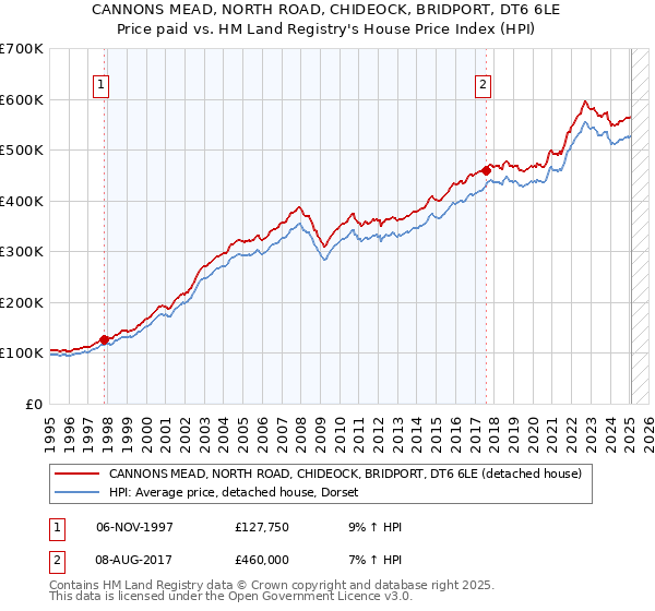 CANNONS MEAD, NORTH ROAD, CHIDEOCK, BRIDPORT, DT6 6LE: Price paid vs HM Land Registry's House Price Index