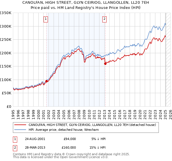 CANOLFAN, HIGH STREET, GLYN CEIRIOG, LLANGOLLEN, LL20 7EH: Price paid vs HM Land Registry's House Price Index