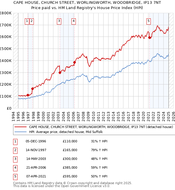 CAPE HOUSE, CHURCH STREET, WORLINGWORTH, WOODBRIDGE, IP13 7NT: Price paid vs HM Land Registry's House Price Index