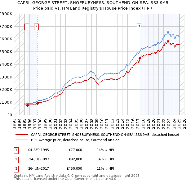 CAPRI, GEORGE STREET, SHOEBURYNESS, SOUTHEND-ON-SEA, SS3 9AB: Price paid vs HM Land Registry's House Price Index