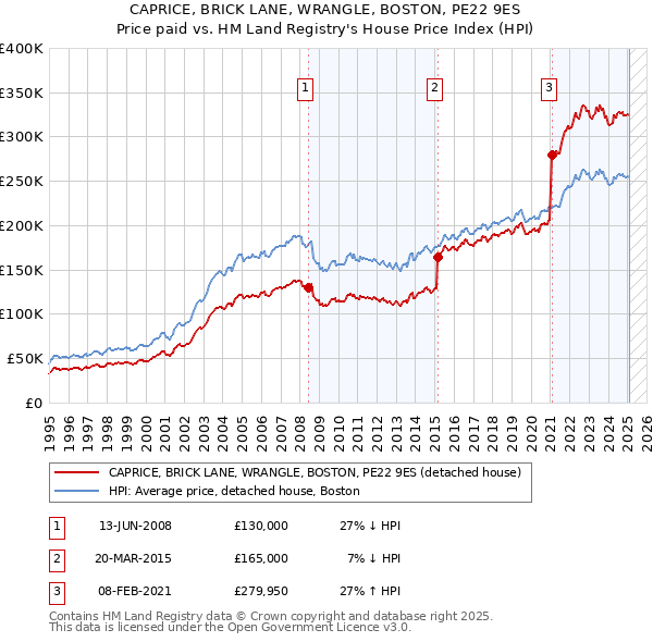 CAPRICE, BRICK LANE, WRANGLE, BOSTON, PE22 9ES: Price paid vs HM Land Registry's House Price Index