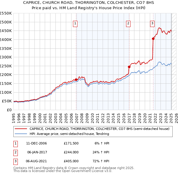 CAPRICE, CHURCH ROAD, THORRINGTON, COLCHESTER, CO7 8HS: Price paid vs HM Land Registry's House Price Index