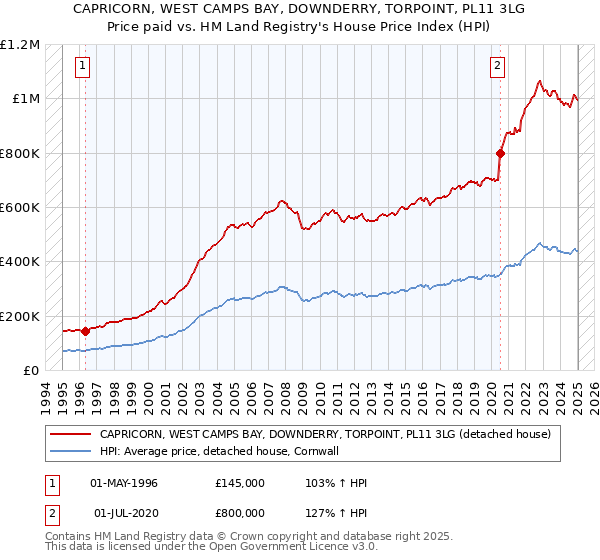 CAPRICORN, WEST CAMPS BAY, DOWNDERRY, TORPOINT, PL11 3LG: Price paid vs HM Land Registry's House Price Index