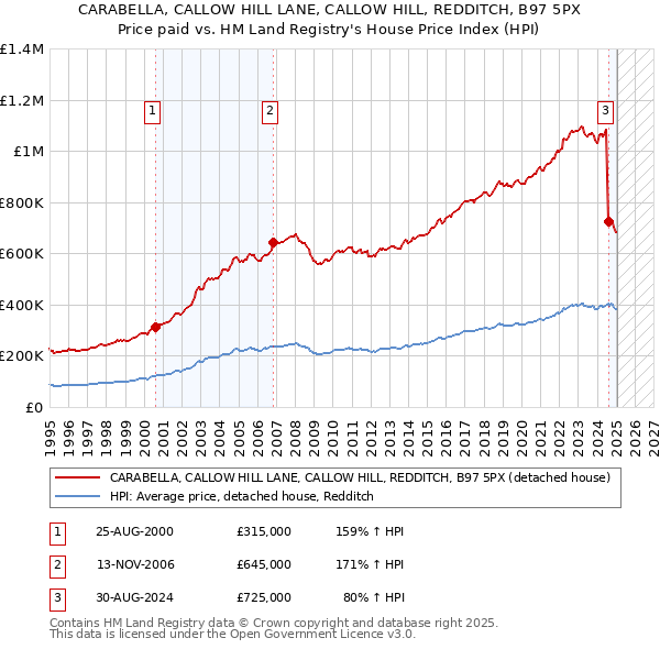 CARABELLA, CALLOW HILL LANE, CALLOW HILL, REDDITCH, B97 5PX: Price paid vs HM Land Registry's House Price Index