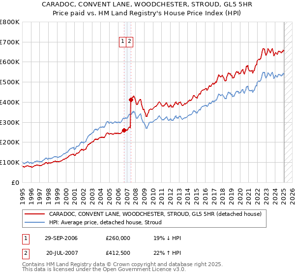 CARADOC, CONVENT LANE, WOODCHESTER, STROUD, GL5 5HR: Price paid vs HM Land Registry's House Price Index