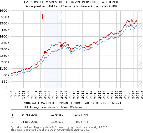 CARADWELL, MAIN STREET, PINVIN, PERSHORE, WR10 2ER: Price paid vs HM Land Registry's House Price Index