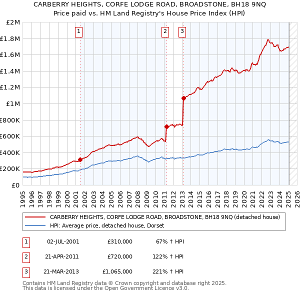CARBERRY HEIGHTS, CORFE LODGE ROAD, BROADSTONE, BH18 9NQ: Price paid vs HM Land Registry's House Price Index
