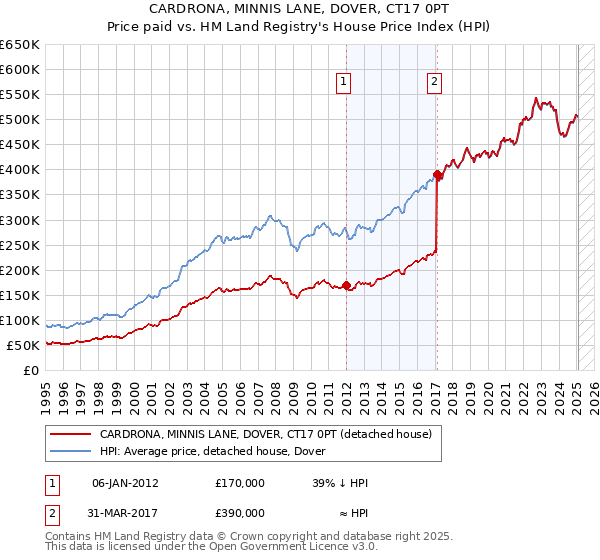CARDRONA, MINNIS LANE, DOVER, CT17 0PT: Price paid vs HM Land Registry's House Price Index