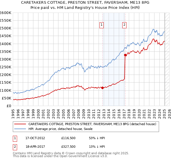 CARETAKERS COTTAGE, PRESTON STREET, FAVERSHAM, ME13 8PG: Price paid vs HM Land Registry's House Price Index