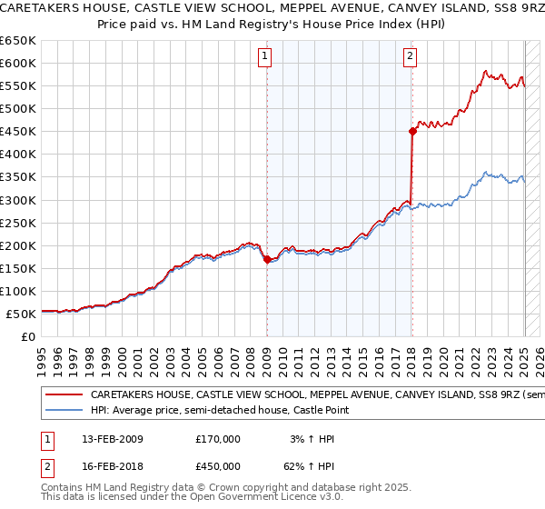 CARETAKERS HOUSE, CASTLE VIEW SCHOOL, MEPPEL AVENUE, CANVEY ISLAND, SS8 9RZ: Price paid vs HM Land Registry's House Price Index
